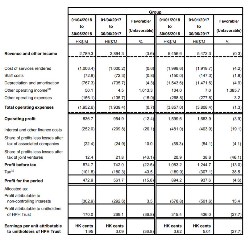 JC Project Freedom HPH Trust USD Consolidated Income Statement 30062018