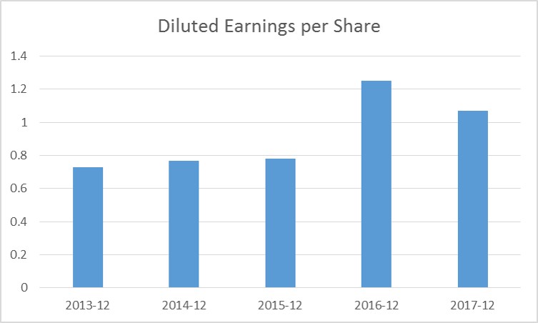 JC Project Freedom IBKR Interactive Brokers Earnings Per Share