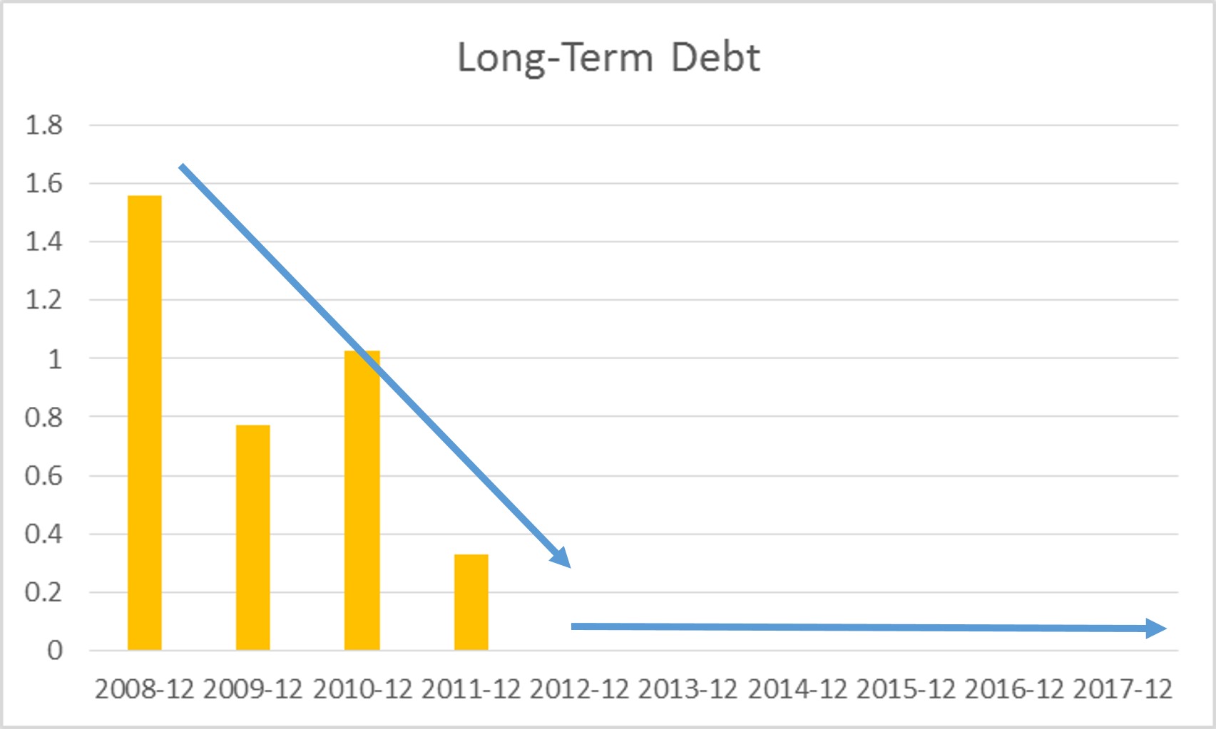 JC Project Freedom IBKR Interactive Brokers Long Term Debt to Equity