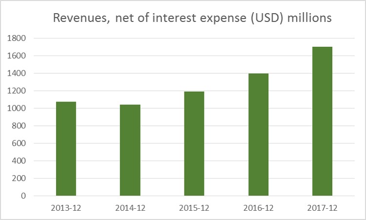 JC Project Freedom IBKR Interactive Brokers Revenue