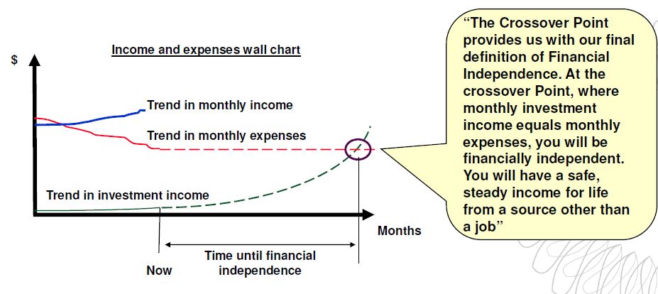 JC Project Freedom Your money or your life Crossover Point Financial Independence