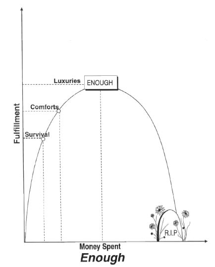 JC Project Freedom Your money or your life Fulfillment Curve