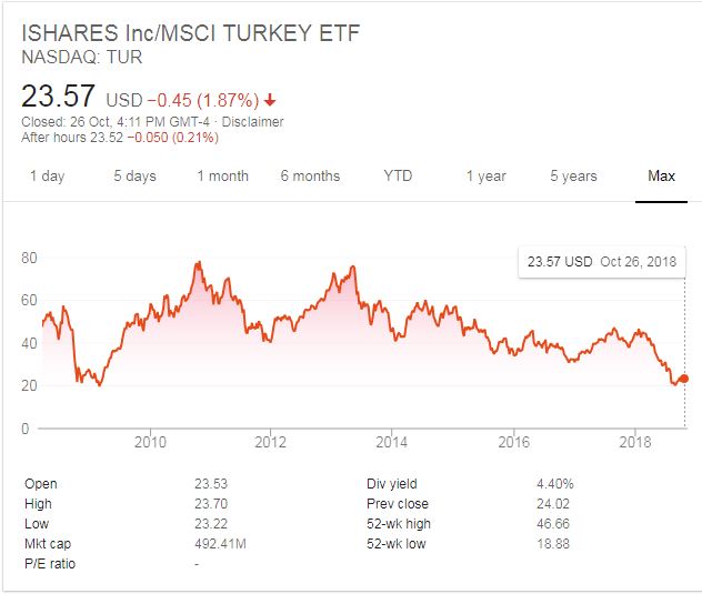 JC Project Freedom TUR iShares MSCI Turkey ETF