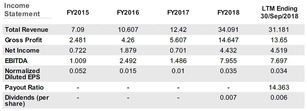 JC Project Freedom Samurai 2K Income Statement