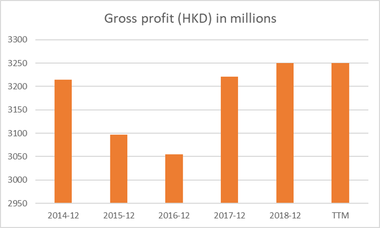JC Project Freedom Giordano Gross Profit